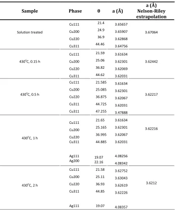 Table  3.1  X‐ray  reflections,  lattice  parameter  calculated  from  Bragg  equation  and extrapolated lattice parameter from Nelson‐Riley extrapolation function  