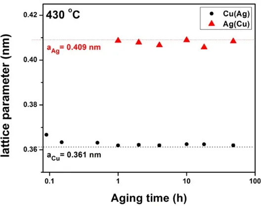 Figure 3.5 Lattice parameters of solution treated and aged samples calculated from XRD profiles and extrapolated by Nelson‐Riley extrapolation  as a function of aging time