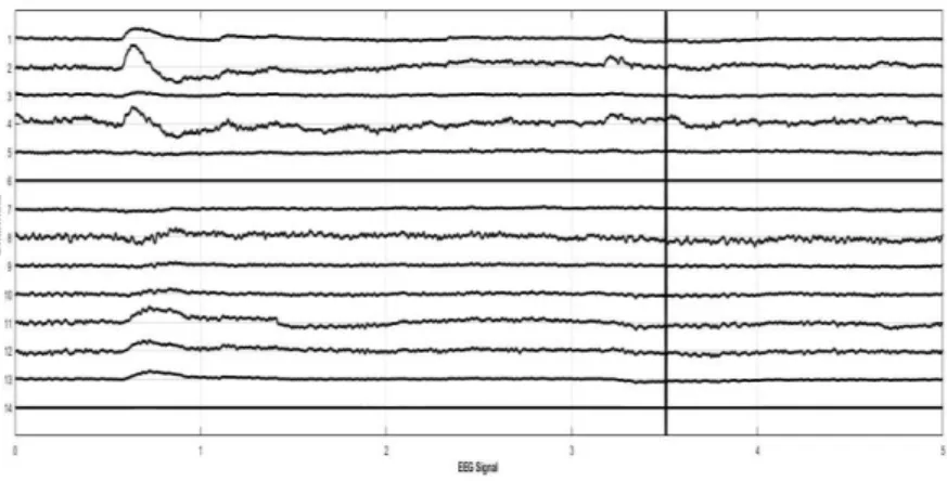 Figure 4. EEG Signals Generated from 14 Electrodes 
