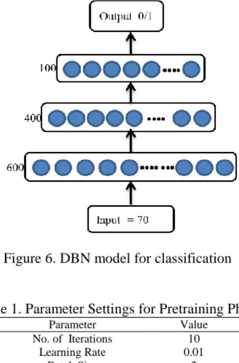 Figure 6. DBN model for classification 