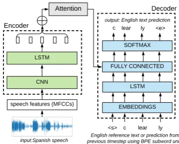 Figure 1: Encoder-decoder with attention model archi-tecture for both ASR and ST. The encoder input is theSpanish speech utterance claro, translated as clearly,represented as BPE (subword) units.