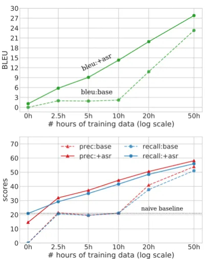 Table 2: BLEU scores for Spanish-English ST on theFisher test set, using N hours of training data