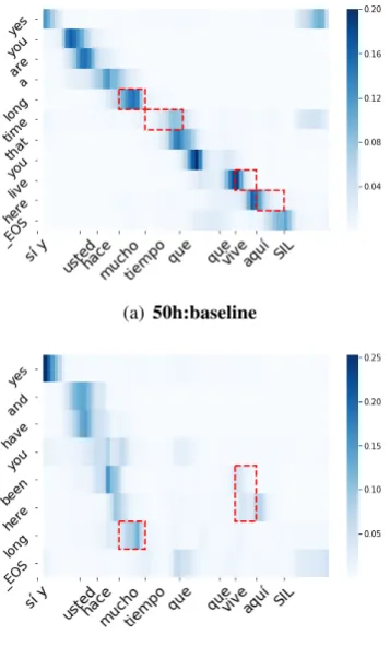 Figure 4:Fisher development set training curves(reported using BLEU) for(+asr:enc); decoder only (+asr:dec); and all: encoder,parameters fromCNN only (+asr:cnn); encoder CNN and LSTM onlyattention, and decoder (+asr:all)