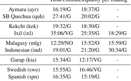 Table 1: The duration of each reading in the evalua-tion languages (ISO 639-3 language codes in parenthe-not okayses), before our preprocessing