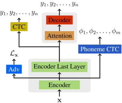 Figure 1: The end-to-end architecture used during pre-training. x is the input speech features, y1, y2, 