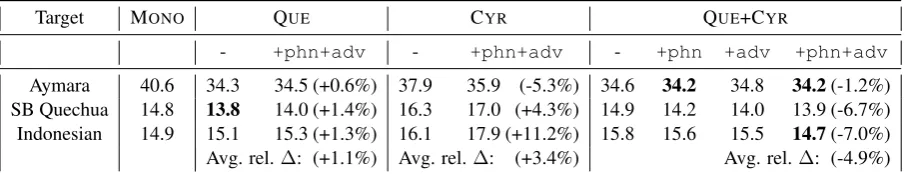 Table 2: Word error rate (%) comparison of multilingual models adapted to target languages, with and withoutauxiliary training objectives (relative change in parentheses)