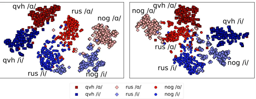 Figure 2: t-SNE representation of encoder states corresponding to /A/ and /i/ across Quechua (Huamalies Dosde Mayo; qvh), Russian (rus), and Nogai (nog)
