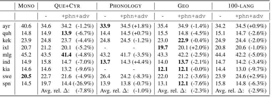Table 3: Word error rate (%) comparison of adaptation of models pretrained on: Quechuan and Cyrillic-scriptlanguages (Qically proximate languages (Gcompared the average relative WER change when adding auxiliary phoneme and language-adversarial objectives(U