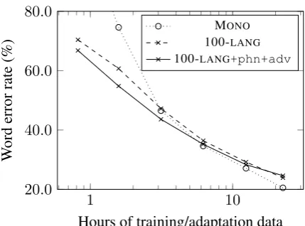 Figure 3: Scaling training/adaptation data for Swedish.Adapting to the full dataset, the auxiliary objectives un-derperformed both the monolingual and baselines, butyields an advantage when the model is adapted to lesstarget language data.