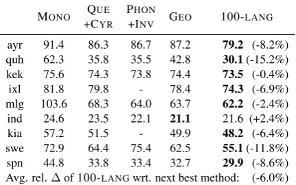 Table 4: Adaptation to the non-target reading in thetarget language.All language sets use the auxiliarytraining objectives, which again exhibited an relativegain over the corresponding model without
