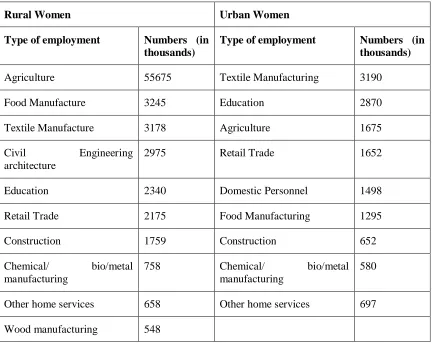 Table 1: Female labour force in various fields 