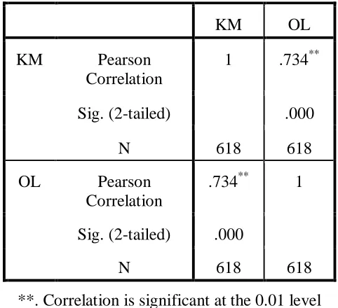 Table 6 Correlation between Knowledge management and Organizational Learning 