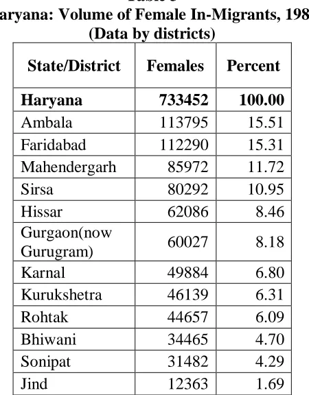 Table 3 Haryana: Volume of Female In-Migrants, 1981 