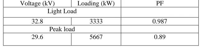 Fig. 3- Daily load profile of System under study 
