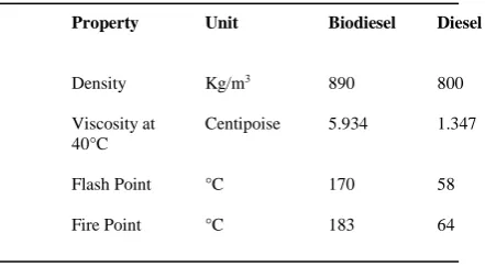 TABLE 1  PROPERTIES OF BIODIESEL COMPARED WITH DIESEL 