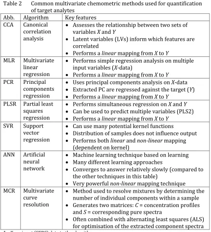 Table 2 Common multivariate chemometric methods used for quantification of target analytes 