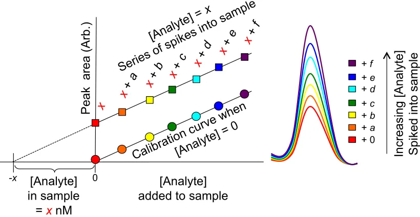 Figure 3 The standard addition method (SAM) for absolute quantification.  