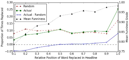 Figure 5: The joke proﬁle graph for setup and punch-line humor, showing that word substitutions toward theend of the headline normally lead to better humor.