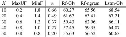 Table 5: Classiﬁcation accuracy for various funniness-sorted dataset proportions and classiﬁers/feature sets.MaxUF is the highest score for the not-funny class,MinF is the lowest score for the funny class, and wealso provide Krippendorff’s α for judge agreement.