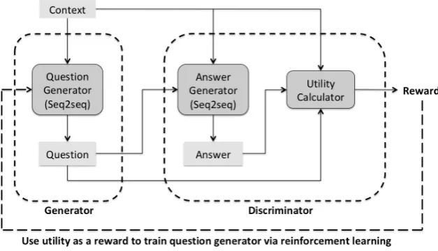 Figure 3: Overview of our GAN-based clariﬁcation question generation model (refer preamble of §2)