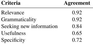 Table 1: Inter-annotator agreement on the ﬁve criteriaused in human-based evaluation.