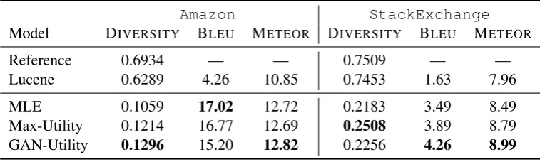Table 2: DIVERSITYfollow similar trends. B as measured by the proportion of unique trigrams in model outputs