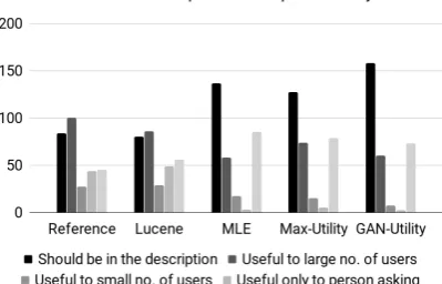 Table 3: Results of human judgments on model generated questions on 300 sample Home & Kitchen productdescriptions