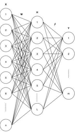 Figure 8: Architecture of ELM Model
