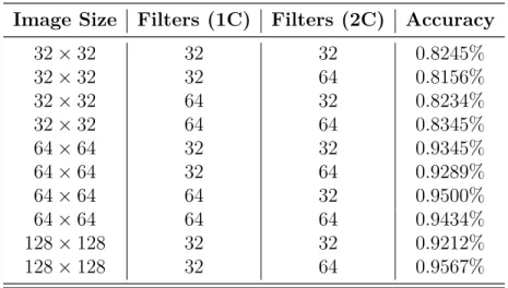 Table 2: Accuracies for CNN models with 2 convolution layers Image Size Filters (1C) Filters (2C) Accuracy