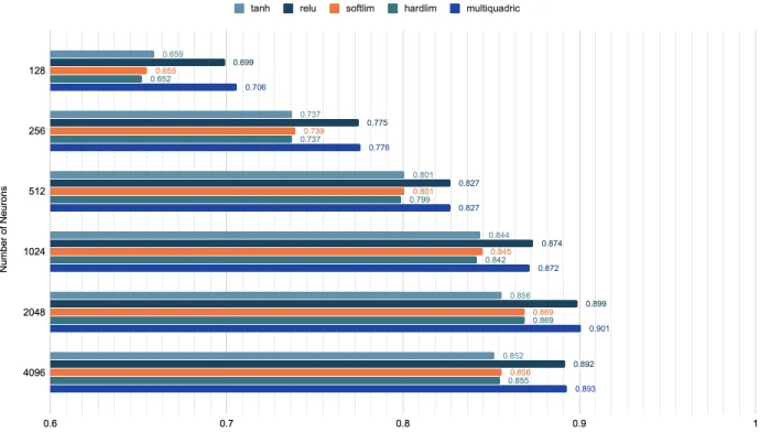 Figure 21: Average accuracy of 50 ELMs (