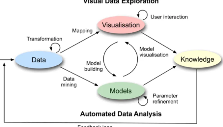 Fig. 1. Visual Analytics Process [D. A. Keim 2010].