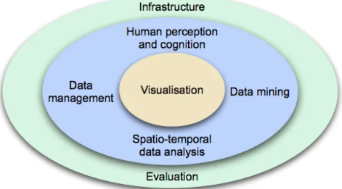 Fig. 2. Building Blocks of Visual Analytics [D. A. Keim 2010].