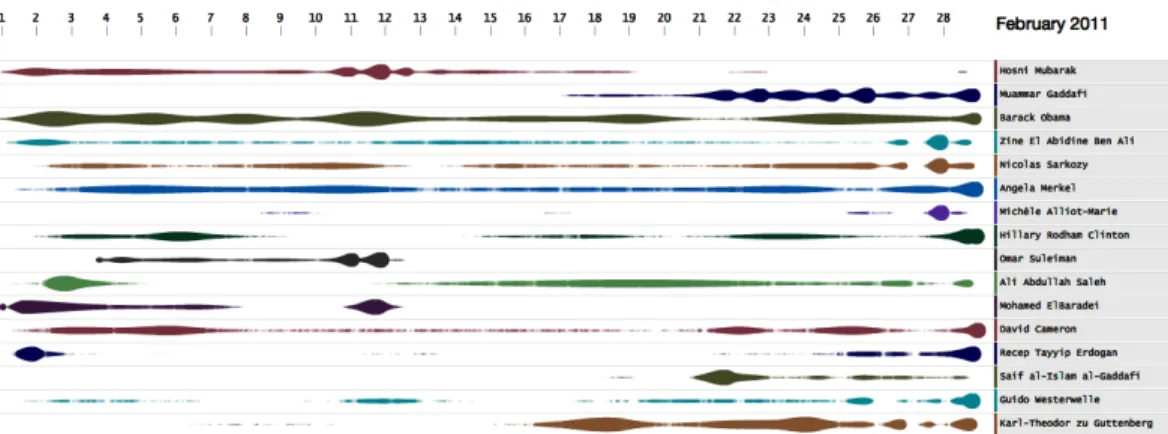 Fig. 4. Cloudline: Compact Display of Event Episodes in Multiple Time-Series. The visualization shows multiple politicians appearing frequently in the news during February 2011.