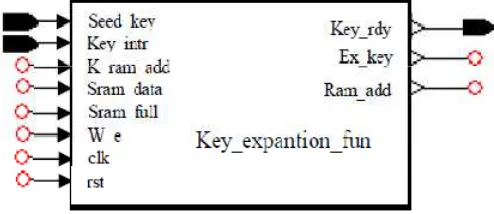 Figure 4 key expansion function module  