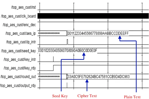 Figure 8 Timing diagram of encryption process 