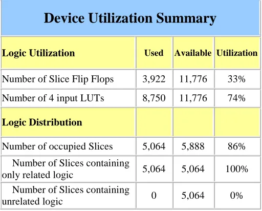 Table 2 Utilization summary for the Multi-rate Encryption unit 