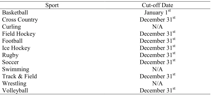 Table 1 Summary of National Sport Organization Cut-off Dates 