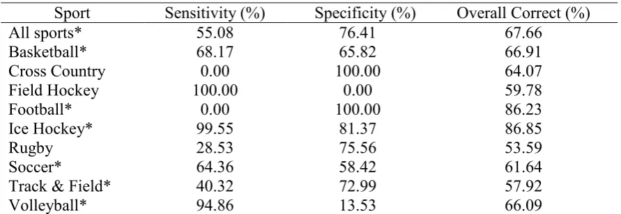 Table 5 Sensitivity and Specificity Values for Binary Logistic Regression Models  