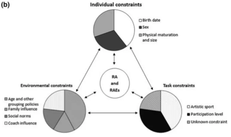 Figure 2b. Constraint profile for an artistic activity (Wattie, Schorer, & Baker, 2015)