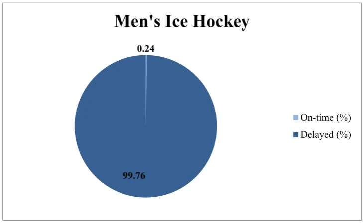Figure 5. Percentage of on-time, delayed and advanced CIS male football players. 