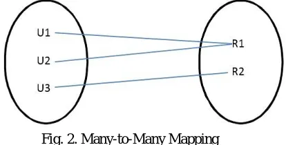 Fig. 2. Many-to-Many Mapping 