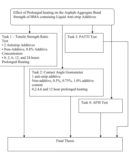 Figure 2.1 Summary of research approach and methodology 