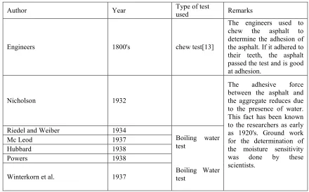Table 3.1 Summary of the historical development in the field of determination of the adhesive strength between the asphalt and aggregate [6]
