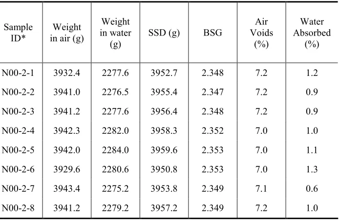 Table 4.1 Gradations for Original JMF and Revised Lab Test 