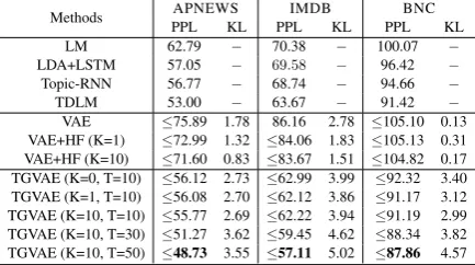Table 1: Summary statistics for APNEWS, IMDB and BNC.
