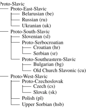 Figure 1: A possible phylogenetic tree for languages inthe Slavic family.