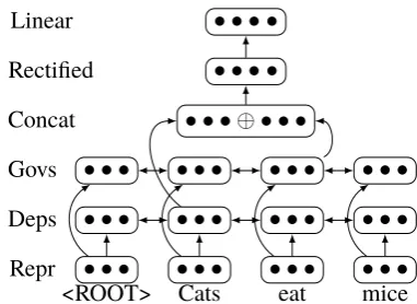 Figure 2: Bi-LSTM architecture for character basedword representation. The final representation is the con-catenation of the final cells of each layer.