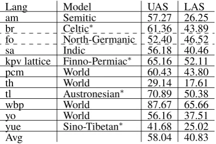 Table 2: Accuracy of languages without a training set.