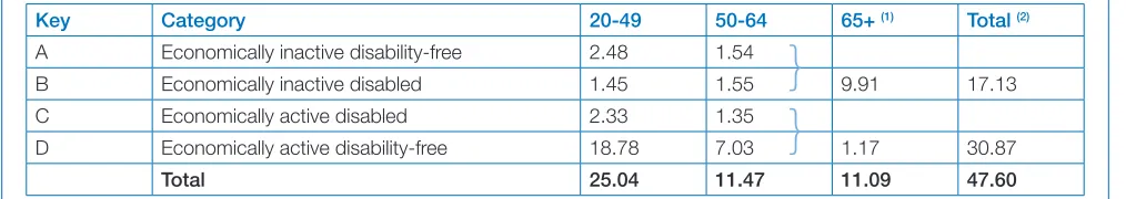 Table 1: The number of people in different age groups by economic activity and health status 