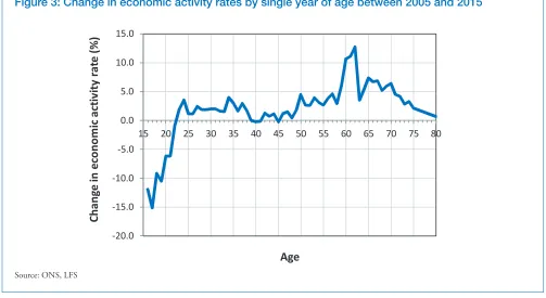 Figure 3: Change in economic activity rates by single year of age between 2005 and 2015